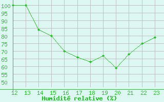 Courbe de l'humidit relative pour Yurimaguas