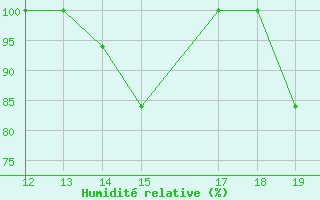 Courbe de l'humidit relative pour Monte Dourado