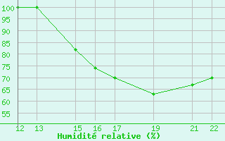 Courbe de l'humidit relative pour Coca