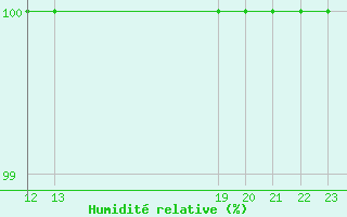 Courbe de l'humidit relative pour Great Dun Fell