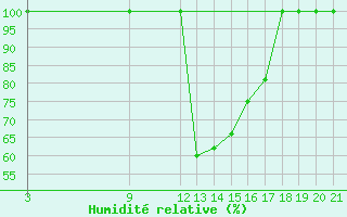 Courbe de l'humidit relative pour Sa Pobla