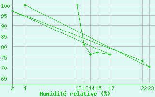 Courbe de l'humidit relative pour Ualand-Bjuland