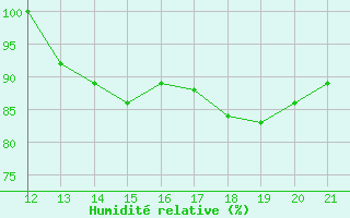 Courbe de l'humidit relative pour Carrion de Los Condes