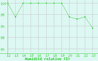 Courbe de l'humidit relative pour Yurimaguas