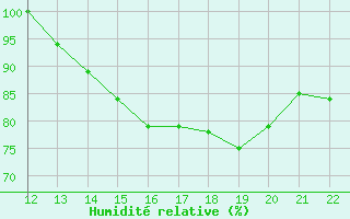 Courbe de l'humidit relative pour Bluefields