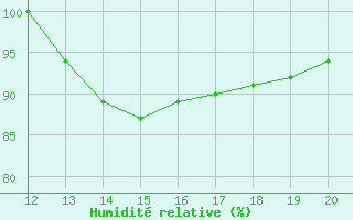 Courbe de l'humidit relative pour Landshut-Reithof