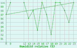 Courbe de l'humidit relative pour Bares