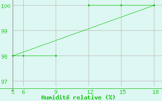 Courbe de l'humidit relative pour Sonnblick