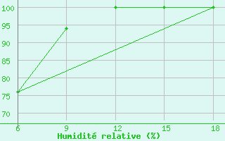 Courbe de l'humidit relative pour Capo Frasca