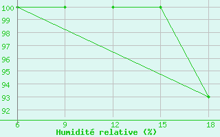 Courbe de l'humidit relative pour Miliana