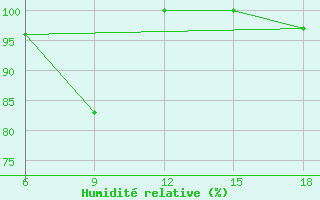 Courbe de l'humidit relative pour Capo Frasca