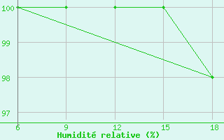 Courbe de l'humidit relative pour Navacerrada