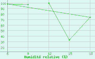 Courbe de l'humidit relative pour Chefchaouen