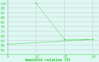 Courbe de l'humidit relative pour Kindia