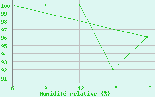 Courbe de l'humidit relative pour Medea