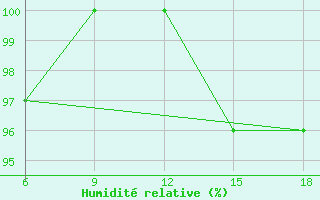 Courbe de l'humidit relative pour Medea