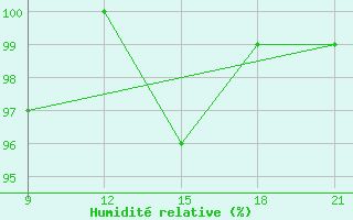 Courbe de l'humidit relative pour Mourgash