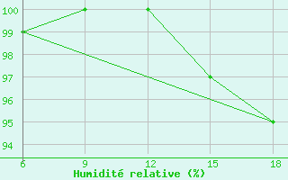 Courbe de l'humidit relative pour Medea