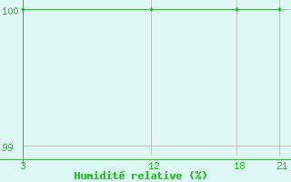 Courbe de l'humidit relative pour Ma'An