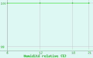 Courbe de l'humidit relative pour Ma'An