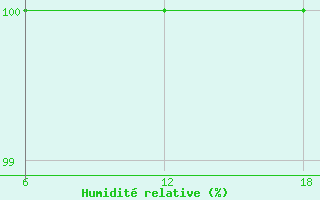 Courbe de l'humidit relative pour Ghor El Safi