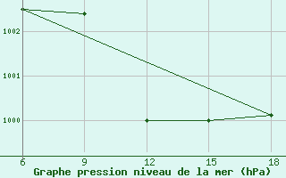 Courbe de la pression atmosphrique pour Duhook