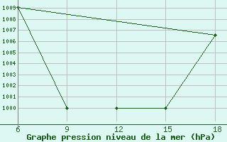 Courbe de la pression atmosphrique pour Impfondo