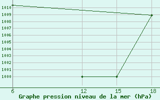 Courbe de la pression atmosphrique pour Mouyondzi