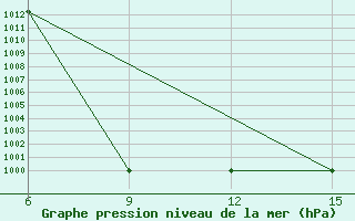 Courbe de la pression atmosphrique pour Mouyondzi