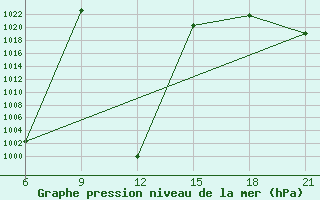 Courbe de la pression atmosphrique pour Kamishli