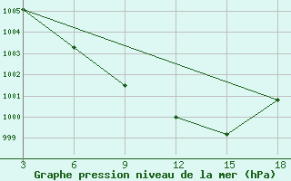 Courbe de la pression atmosphrique pour Duhook