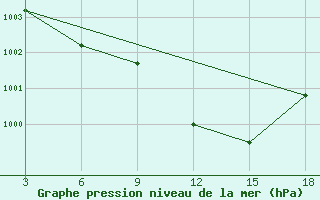 Courbe de la pression atmosphrique pour Duhook