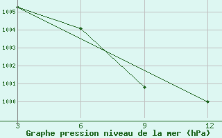 Courbe de la pression atmosphrique pour Shanti Niketan