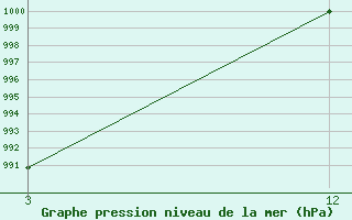 Courbe de la pression atmosphrique pour Tikamgarh