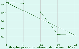 Courbe de la pression atmosphrique pour Termoli