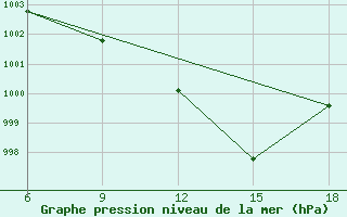 Courbe de la pression atmosphrique pour Rhourd Nouss