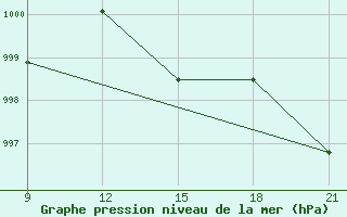 Courbe de la pression atmosphrique pour Grimsstadir