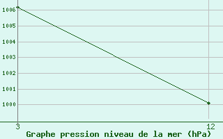 Courbe de la pression atmosphrique pour Bhawanipatna