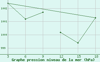 Courbe de la pression atmosphrique pour Duhook