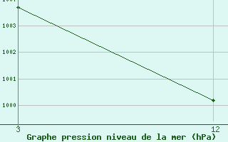 Courbe de la pression atmosphrique pour Rohtak