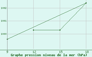 Courbe de la pression atmosphrique pour Duhook