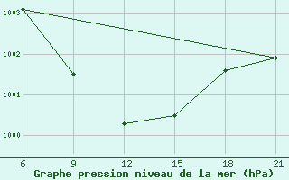 Courbe de la pression atmosphrique pour H-5