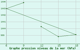 Courbe de la pression atmosphrique pour M