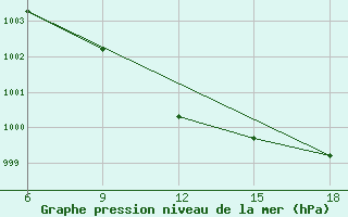 Courbe de la pression atmosphrique pour Kirklareli