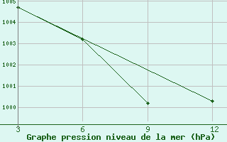 Courbe de la pression atmosphrique pour Chhindwara