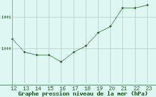 Courbe de la pression atmosphrique pour Pont-l