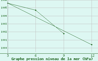 Courbe de la pression atmosphrique pour Bramhapuri