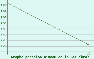 Courbe de la pression atmosphrique pour Jalgaon