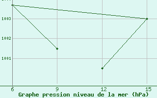 Courbe de la pression atmosphrique pour Badalgachhi