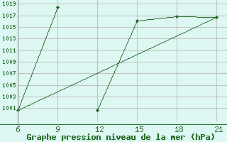 Courbe de la pression atmosphrique pour Sallum Plateau